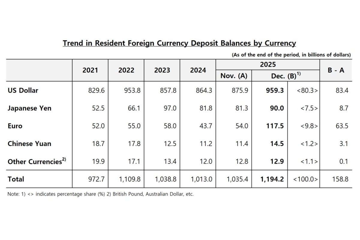 Korea foreign currency deposits jump on won volatility