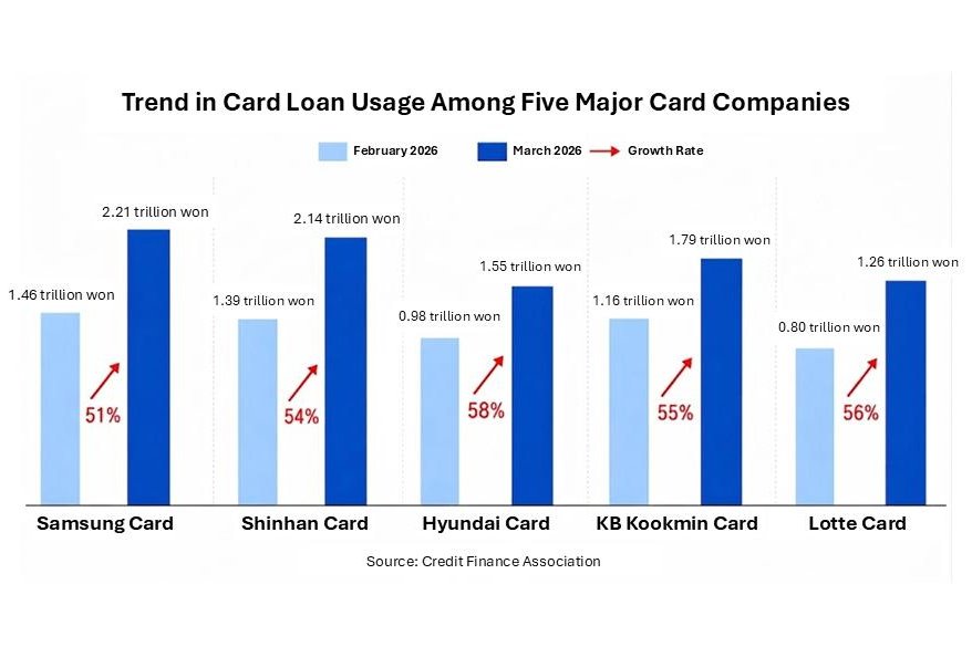 South Korea card loans, cash advances jump 55% in March